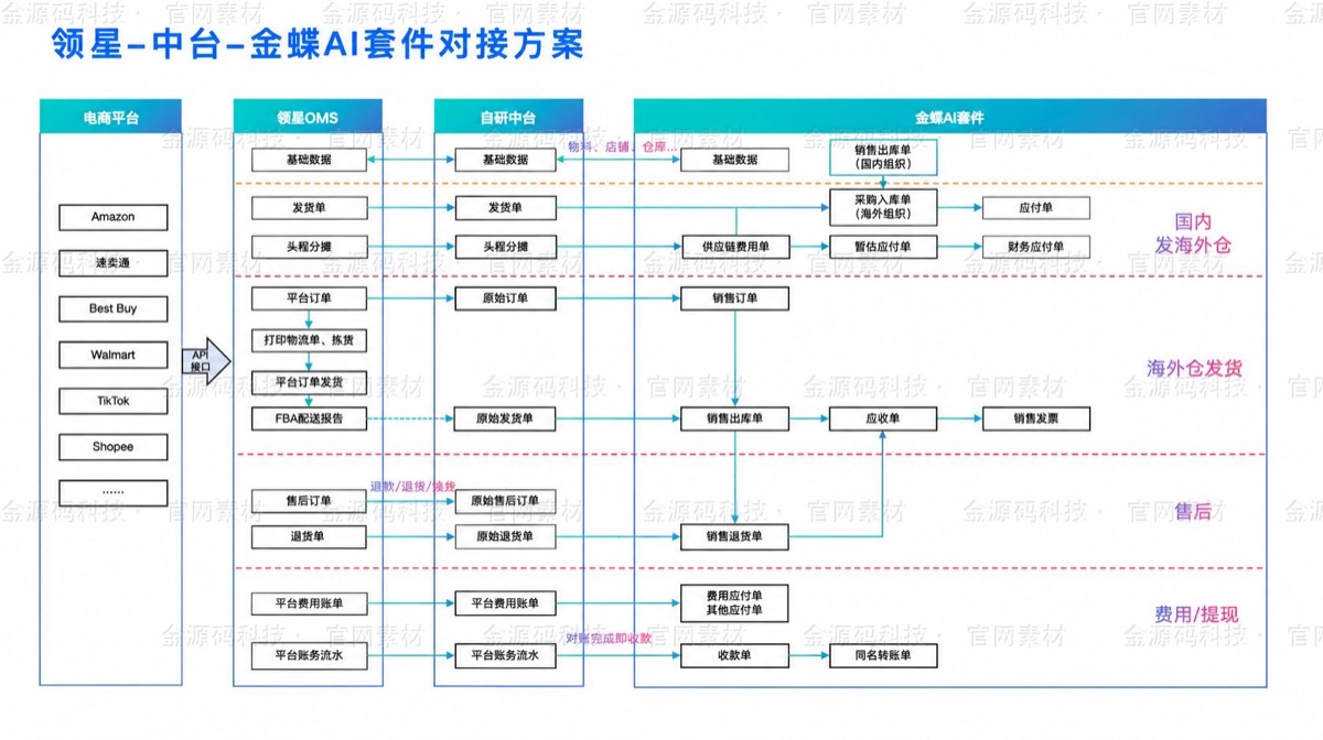 跨境电商系统集成